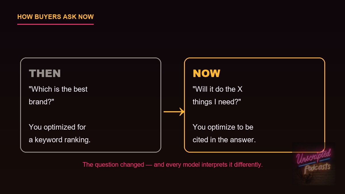 How buyers ask now: 'Then' they asked which is the best brand and you optimized for a keyword ranking; 'Now' they ask will it do the X things I need and you optimize to be cited in the answer.