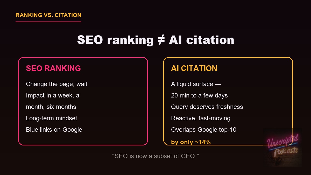 SEO ranking versus AI citation: SEO is change the page and wait weeks to months; AI citation is a liquid surface, 20 minutes to a few days, and overlaps Google's top-10 by only about 14%.