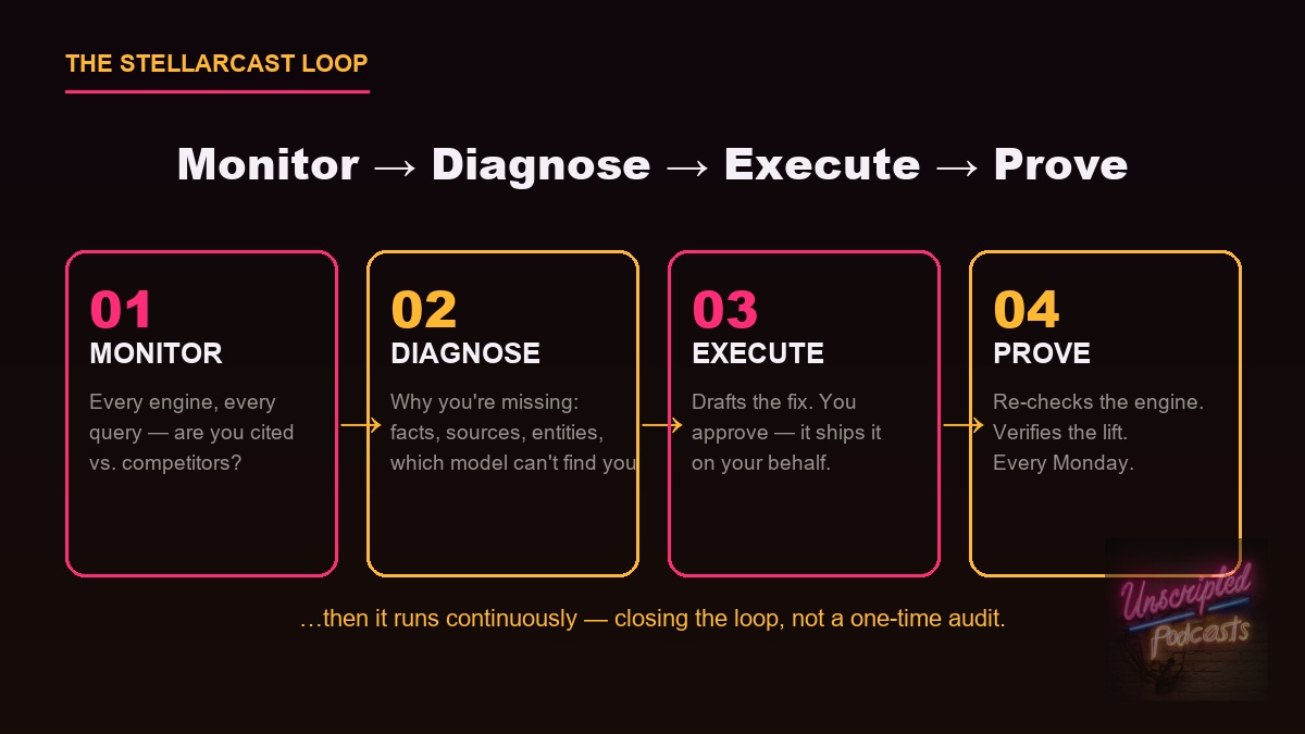 The Stellarcast loop: Monitor, Diagnose, Execute, Prove - a continuous four-agent cycle, not a one-time audit.