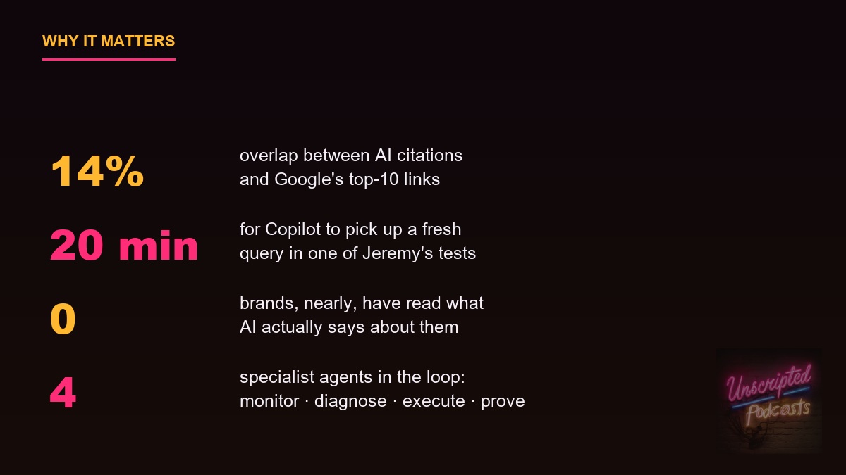 Why it matters, by the numbers: 14% overlap between AI citations and Google's top-10 links; 20 minutes for Copilot to pick up a fresh query in one of Jeremy's tests; nearly 0 brands have read what AI says about them; 4 specialist agents in the loop.