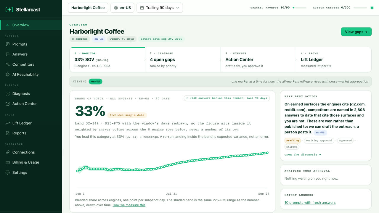 The Stellarcast overview screen: share of voice across AI engines for a demo brand, with a P25-P75 range and a 90-day trend